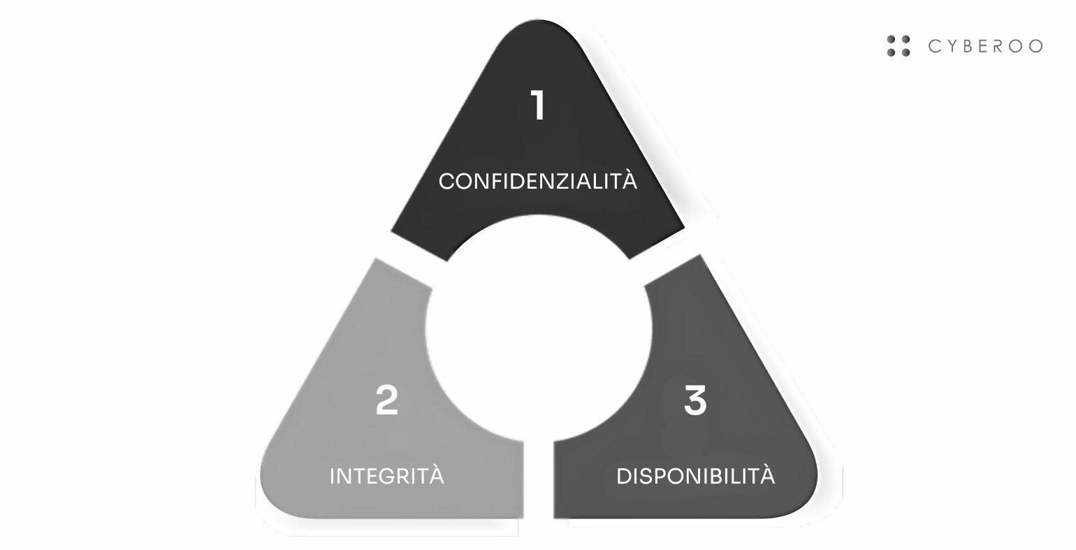 Rappresentazione del CIA Triad