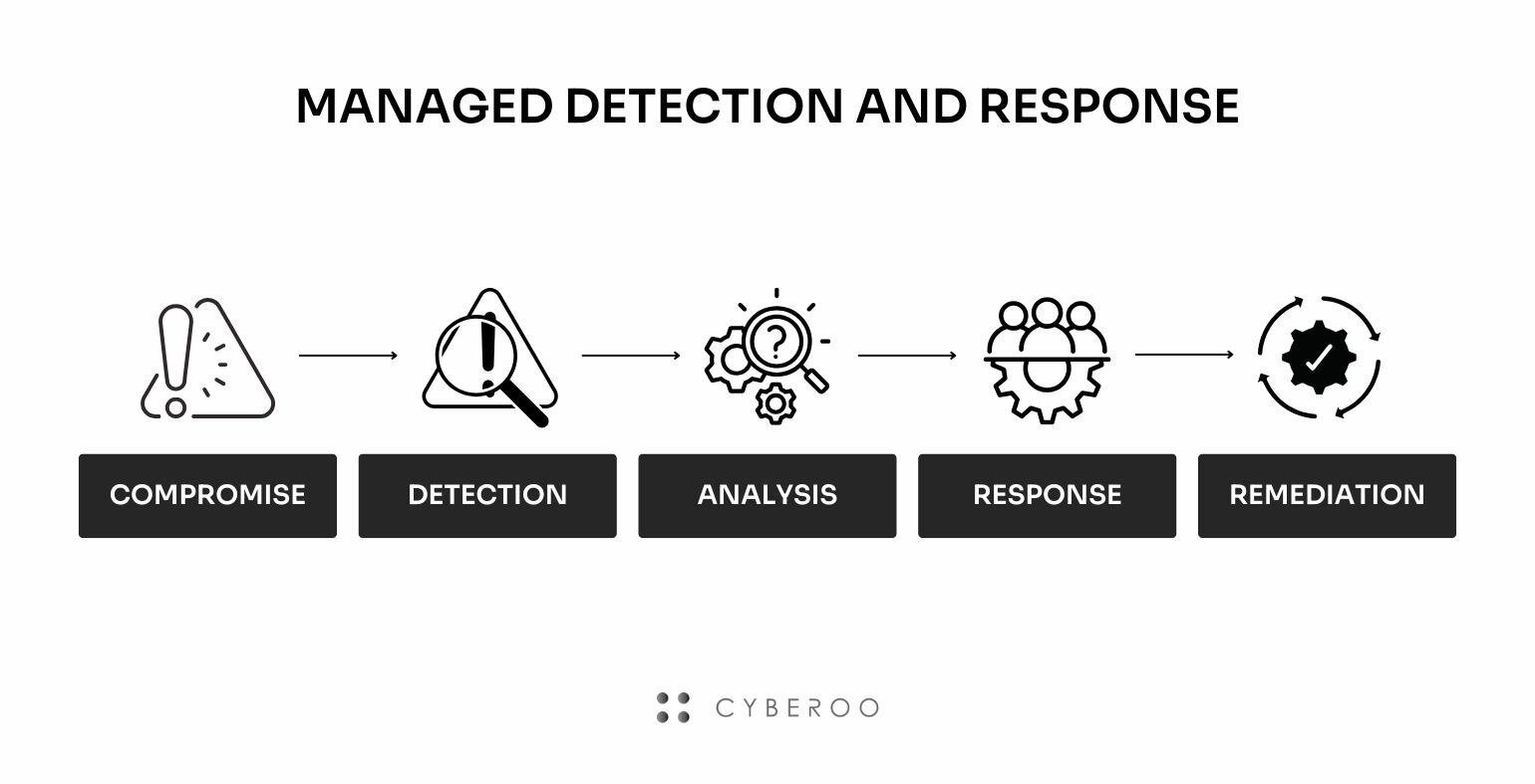 Cyberoo - Managed Detection and Response, Detection, Remediation