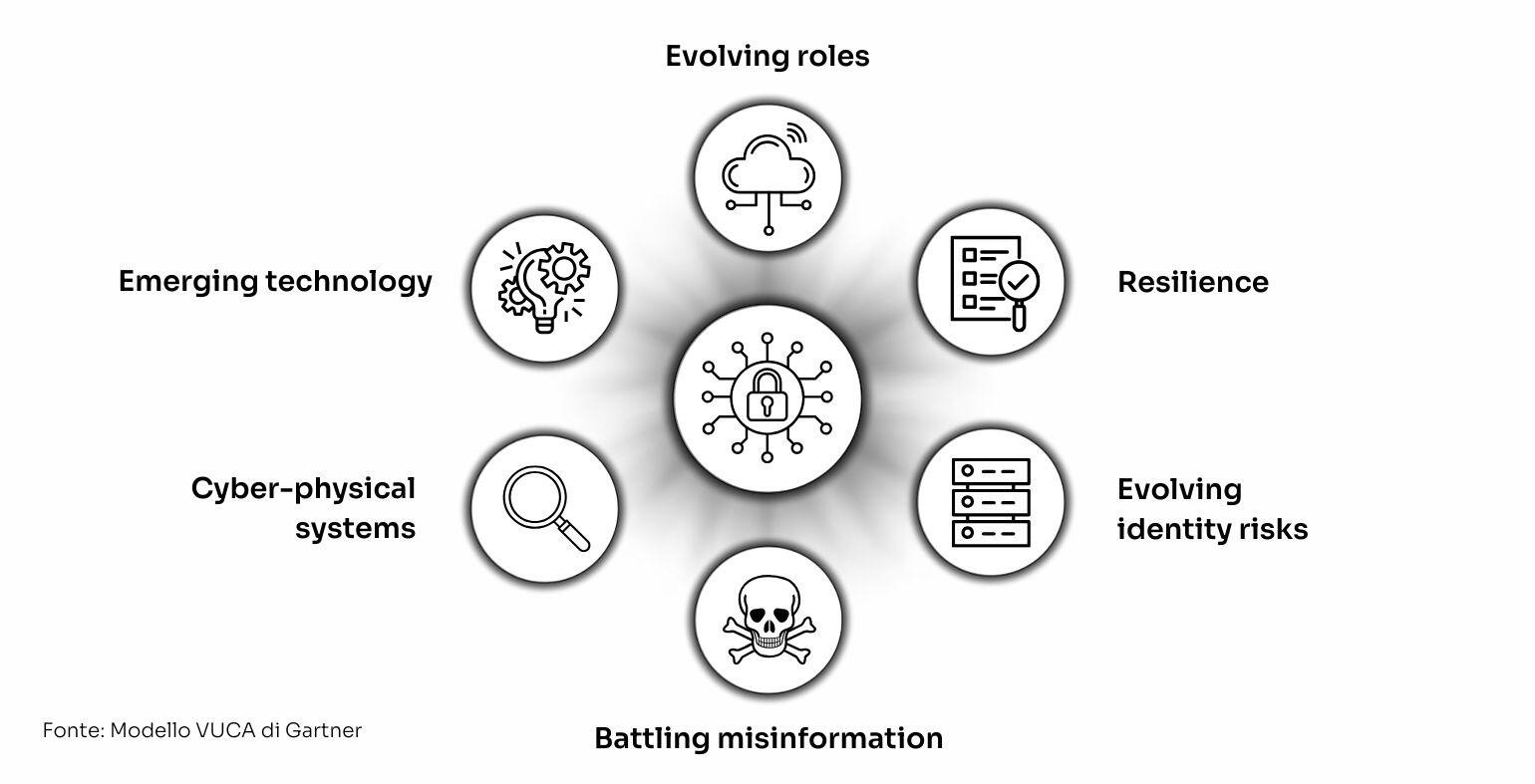 Modello VUCA - Cyberoo - Cybersecurity