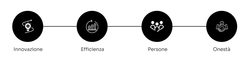 valori di cyberoo - cybersecurity sostenibile