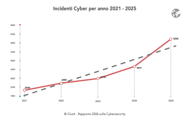 Incidenti cybersecurity 2021 - 2025