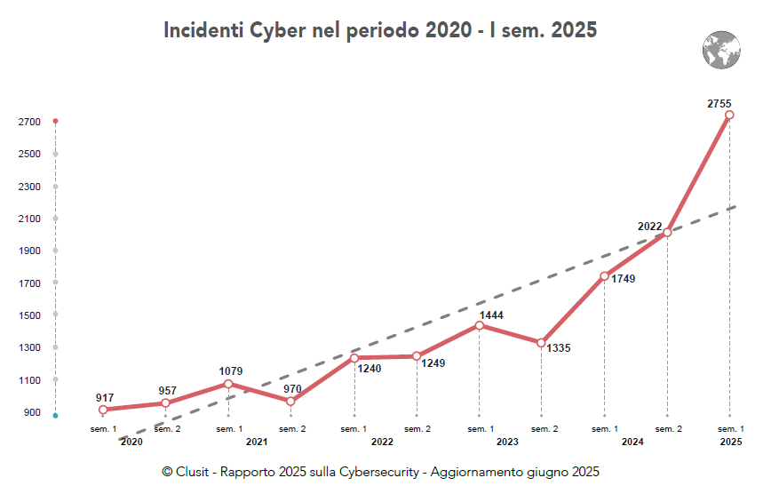 Rapporto Clusit 2025 - 1