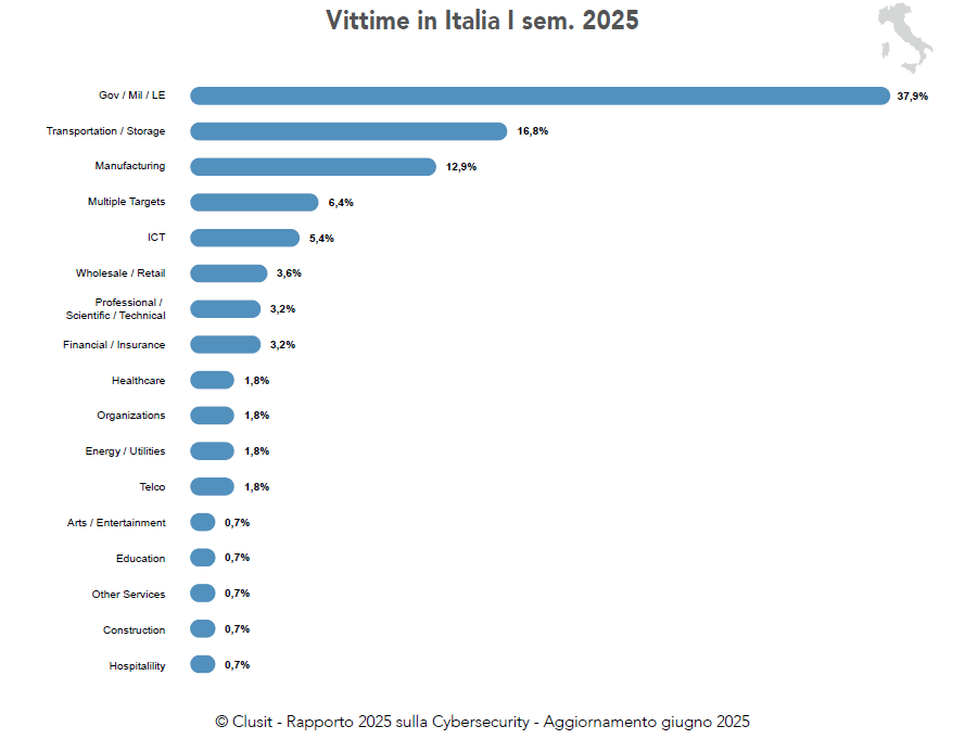 Rapporto Clusit 2025 - 4