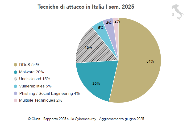 Rapporto Clusit 2025 - 3