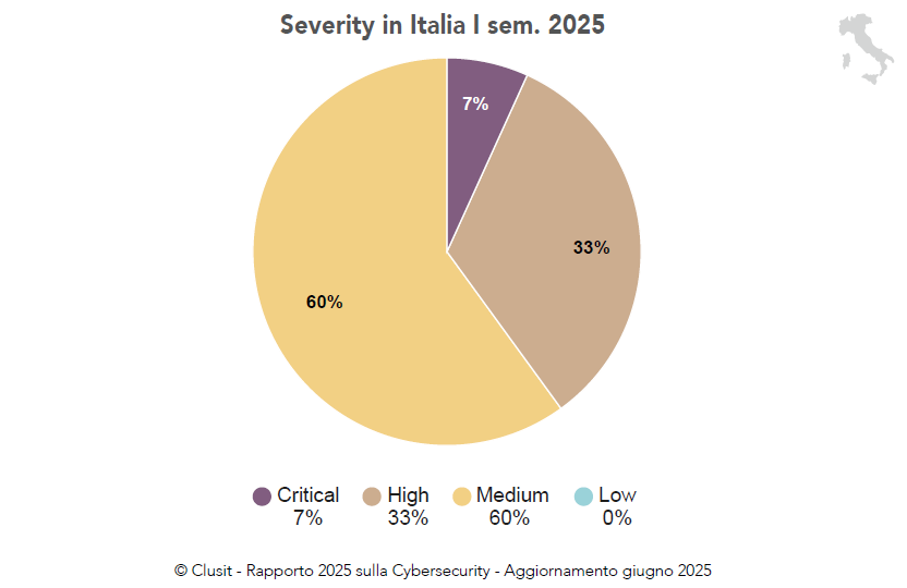 Rapporto Clusit 2025 - 5