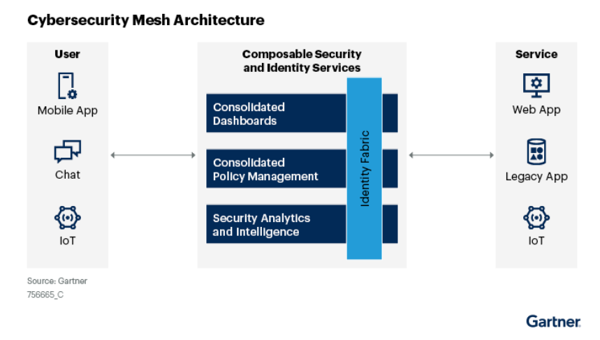 architettura cybersecurity mesh 